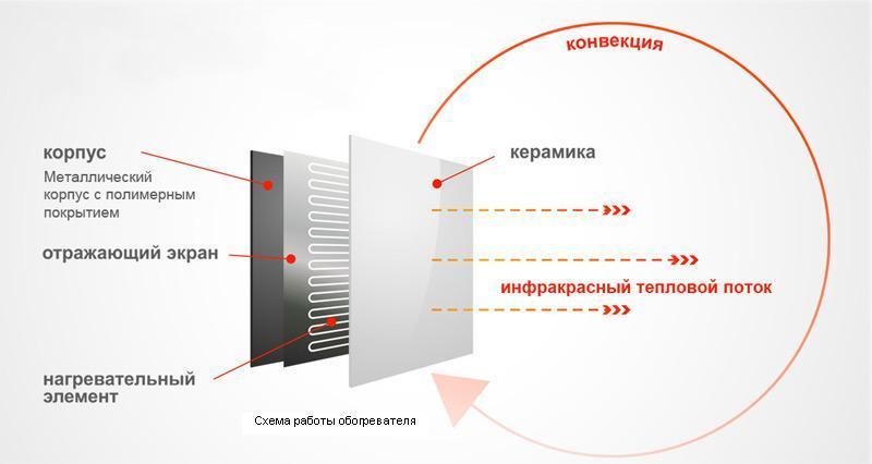 Керамические обогреватели: принципы работы, виды и преимущества