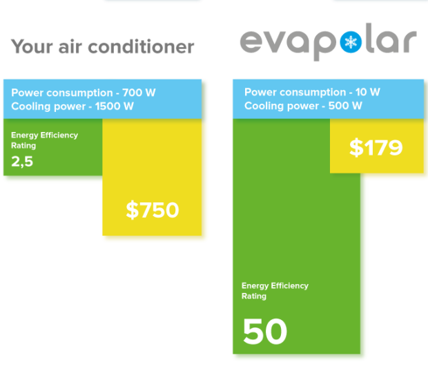 Evapolar – первый эффективный мини-кондиционер