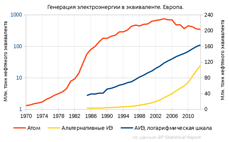 Когда нужно сажать деревья альтернативной энергетики?