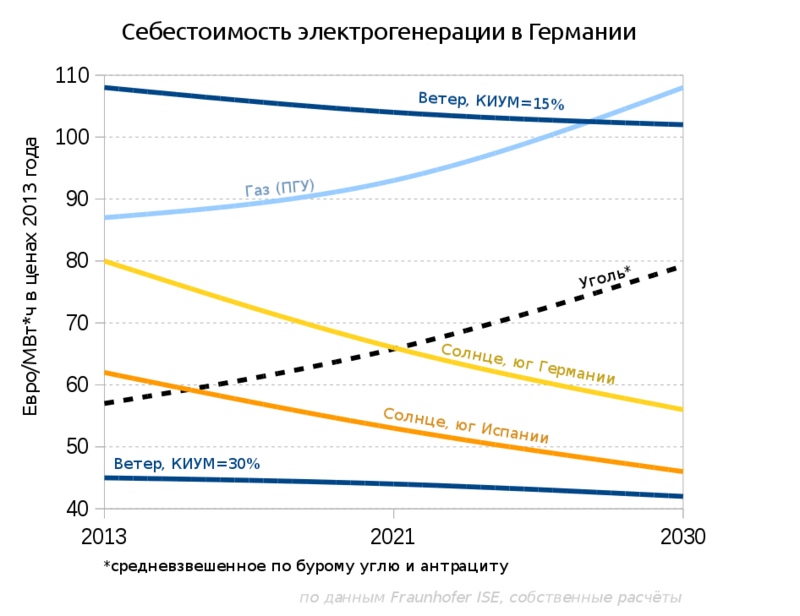 Когда нужно сажать деревья альтернативной энергетики?