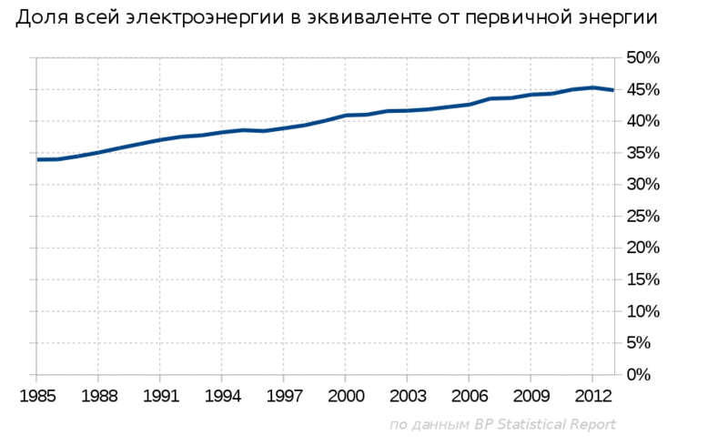 Когда нужно сажать деревья альтернативной энергетики?