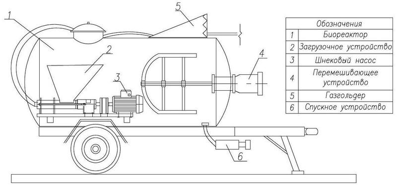  Мобильная биогазовая установка для решения экологических  и энергетических вопросов
