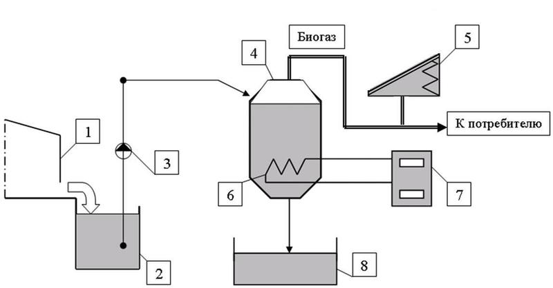  Мобильная биогазовая установка для решения экологических  и энергетических вопросов