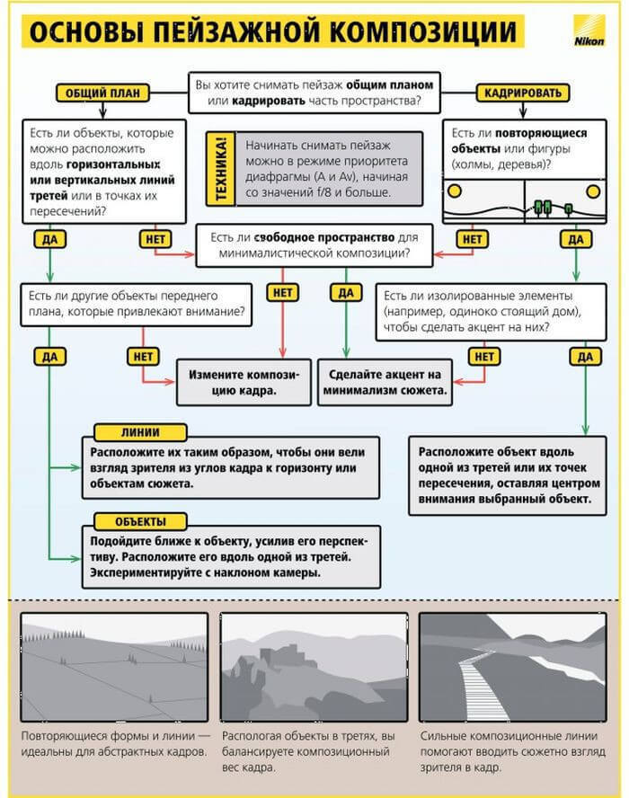 Полезные шпаргалки для начинающего фотографа