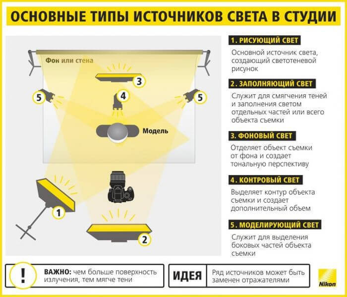 Полезные шпаргалки для начинающего фотографа