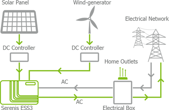  Serenis ESS — «умная» система сохранения и превращения энергии