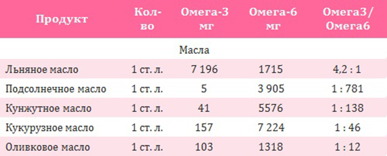 Омега-3 и Омега-6. Разбираемся в жирных кислотах