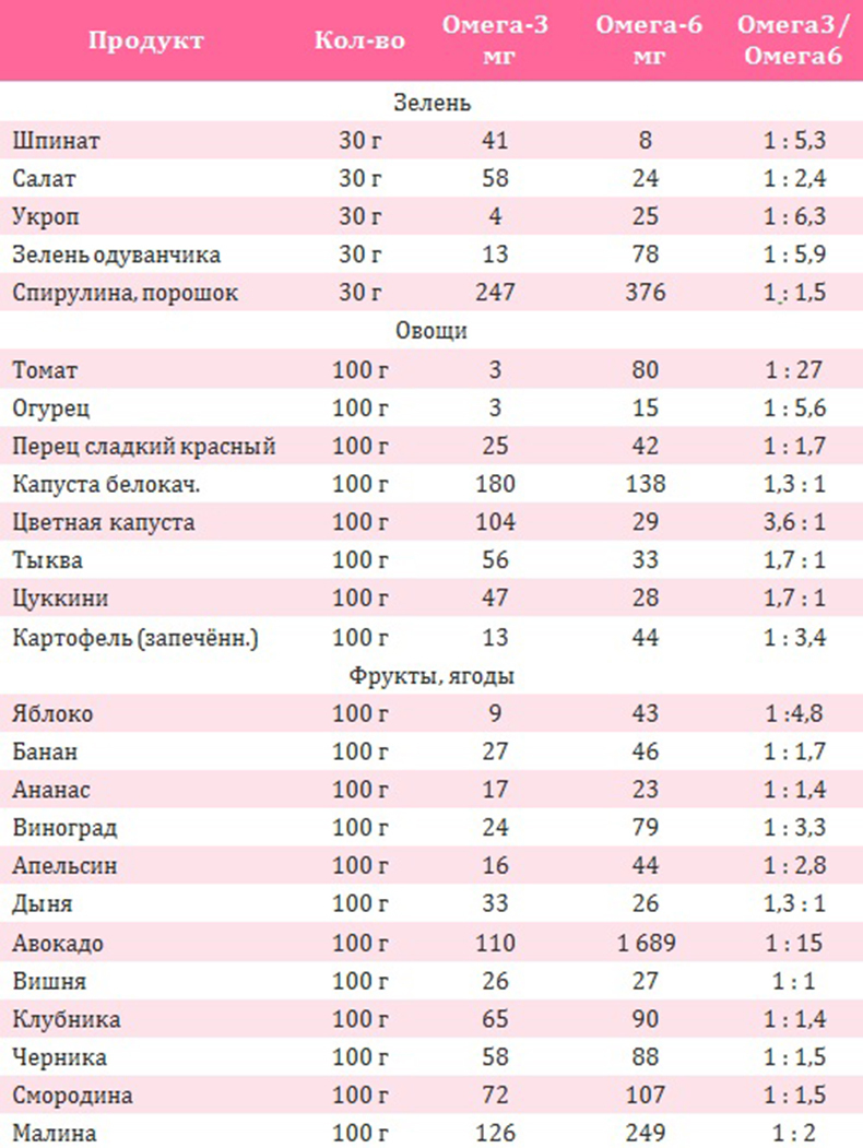 Омега-3 и Омега-6. Разбираемся в жирных кислотах