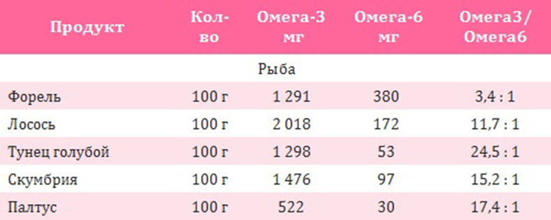 Омега-3 и Омега-6. Разбираемся в жирных кислотах