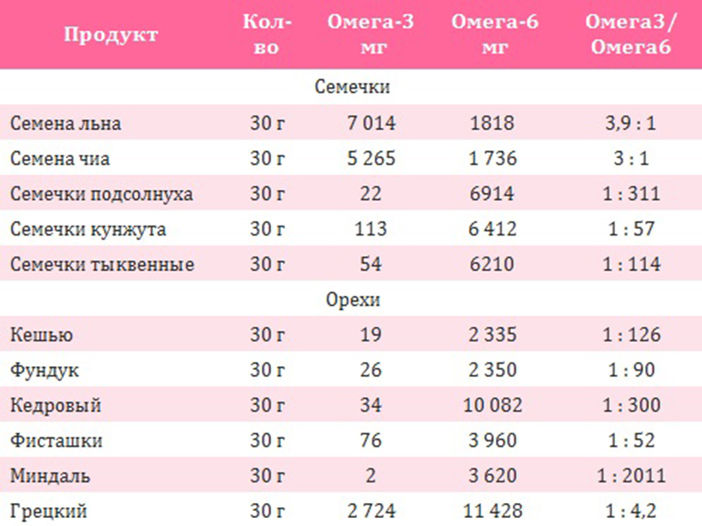 Омега-3 и Омега-6. Разбираемся в жирных кислотах