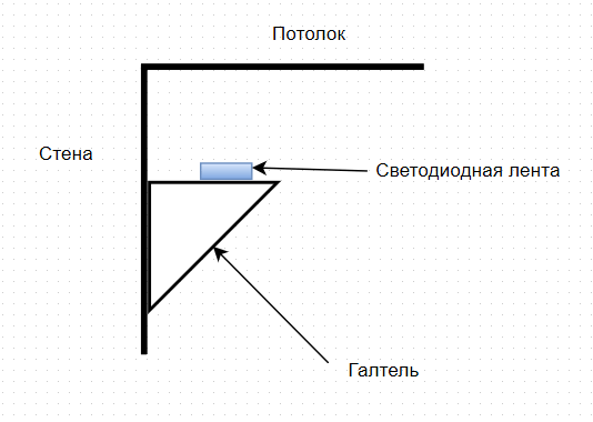 Практика освещения спальни светодиодными лентами