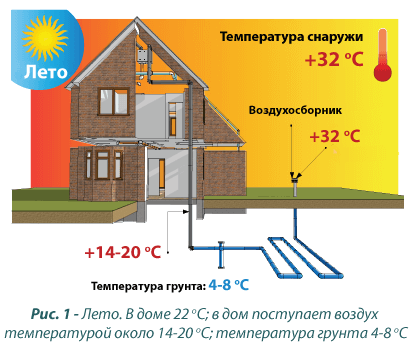 Грунтовой теплообменник как элемент вентиляционной системы дома