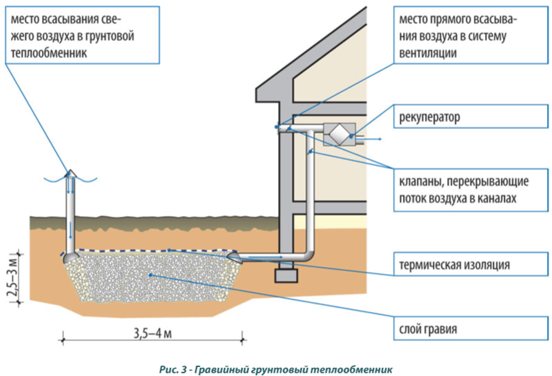 Грунтовой теплообменник как элемент вентиляционной системы дома