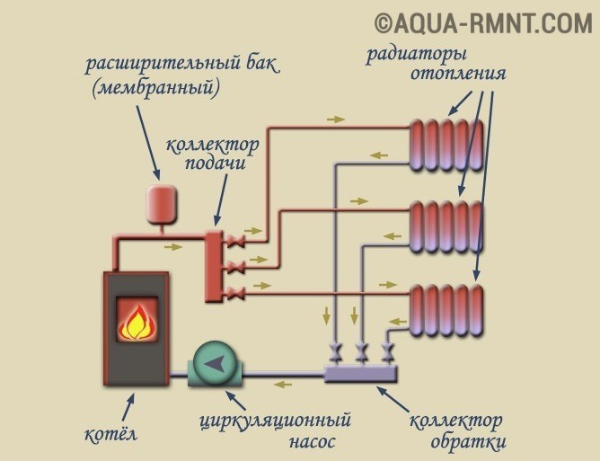 Лучевая отопительная система