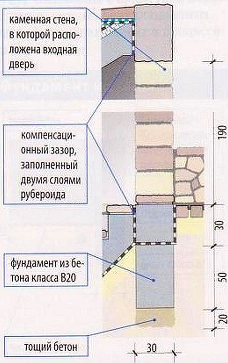 Строим погреб правильно