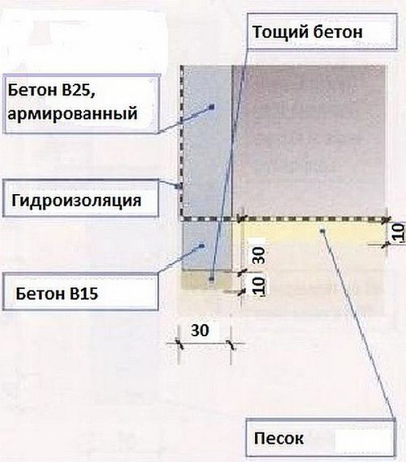 Строим погреб правильно