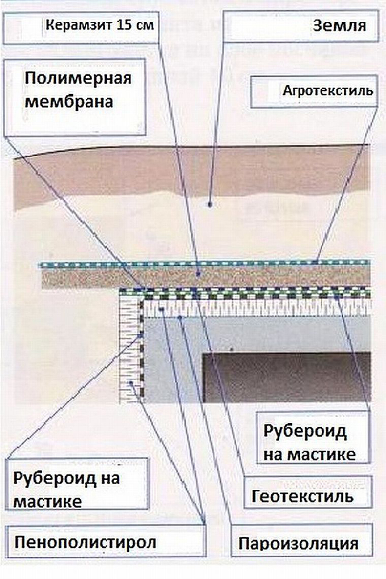 Строим погреб правильно