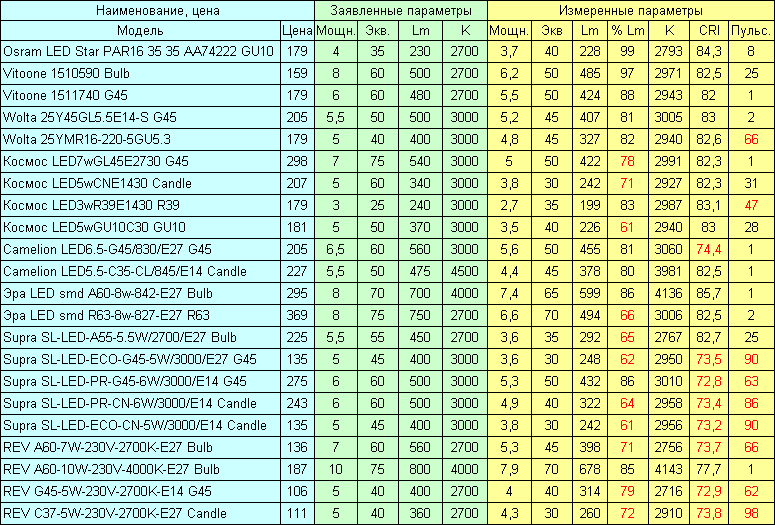 Светодиодные лампы из магазина Ашан: хорошие, нормальные, плохие