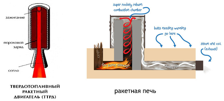 Печь-ракета: история, заблуждения, принцип работы, схемы, реализация, материалы