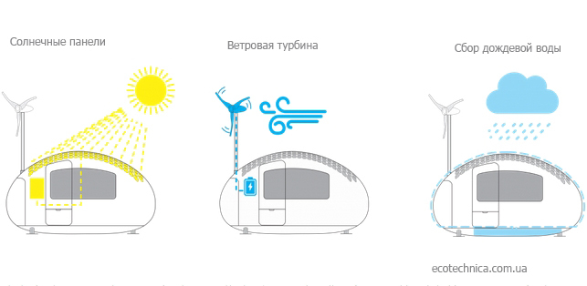 Ecocapsule – мобильный энергонезависимый экодом