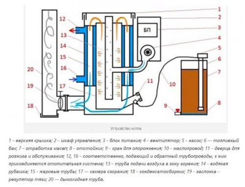 Как сделать котел на отработанном масле своими руками 