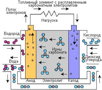 Топливные элементы: виды и принцип работы 