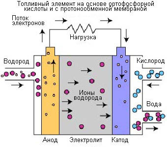 Топливные элементы: виды и принцип работы 