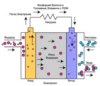 Топливные элементы: виды и принцип работы 