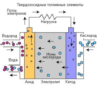 Топливные элементы: виды и принцип работы 