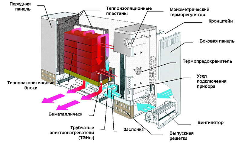 Теплонакопитель для отопления: виды и экономический эффект