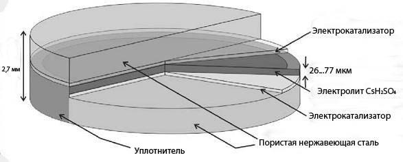 Топливные элементы: виды и принцип работы 