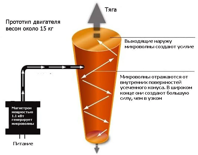 EmDrive: все, что Вам нужно знать о двигателе на электромагнитной тяге