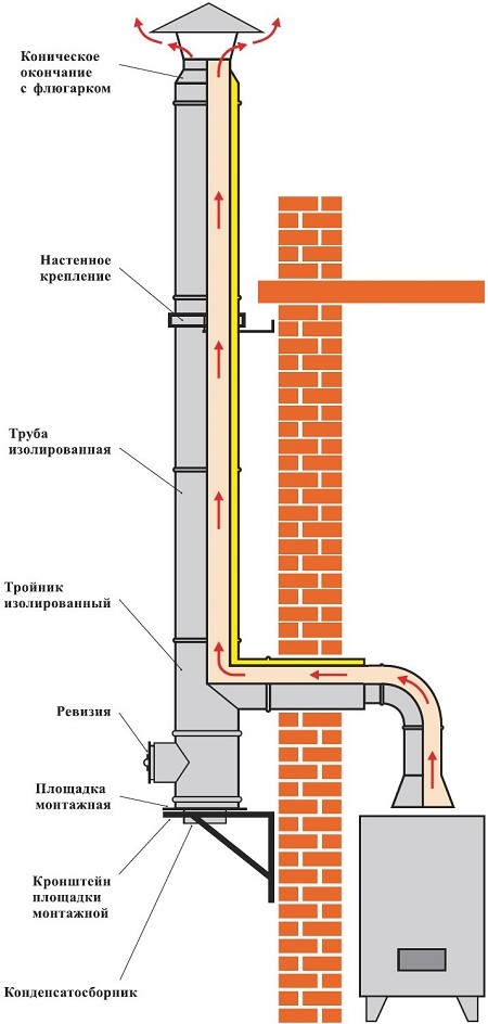 Отвод продуктов сгорания от современного твердотопливного котла