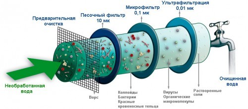 Тонкая очистка воды: что это и как работает?