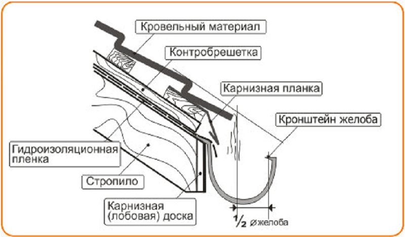 Как обустроить систему сбора дождевой воды для водоснабжения дома?