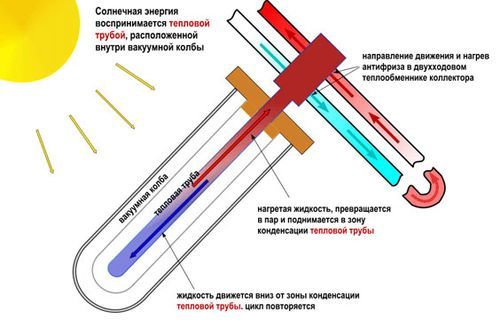 Устройство и принцип работы вакуумного солнечного колектора