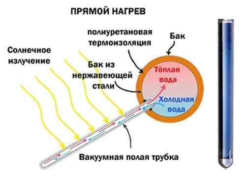 Устройство и принцип работы вакуумного солнечного колектора