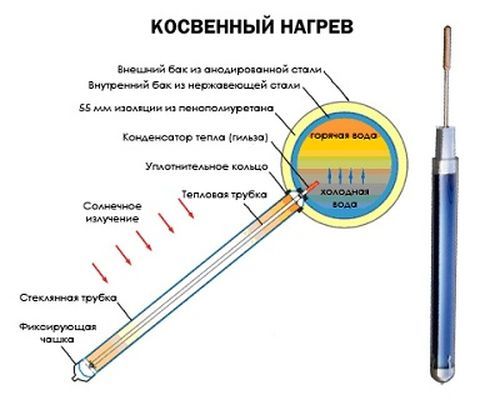 Устройство и принцип работы вакуумного солнечного колектора