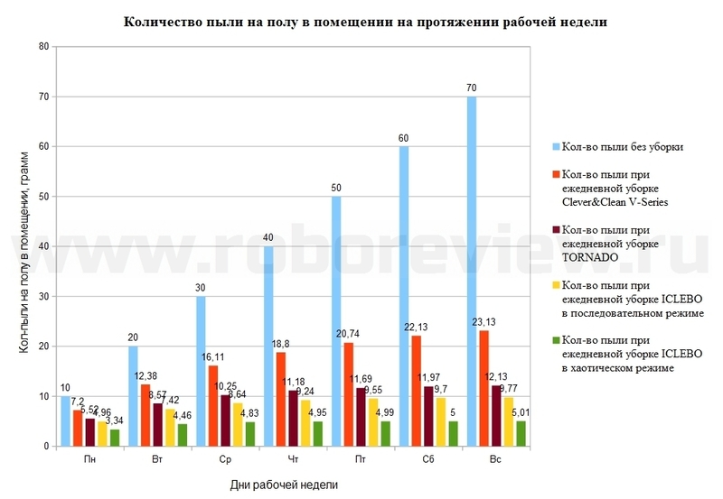 Тест-драйв роботов-пылесосов