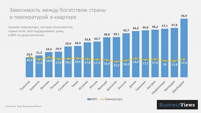 Какую температуру поддерживают в своих домах европейцы