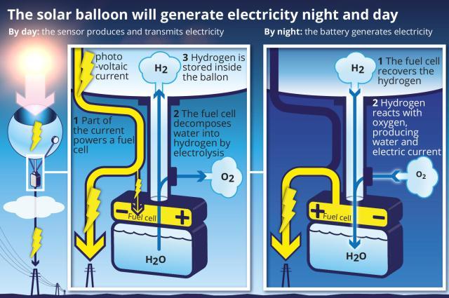«Солнечные» воздушные шары смогут летать над облаками и производить чистую энергию круглосуточно