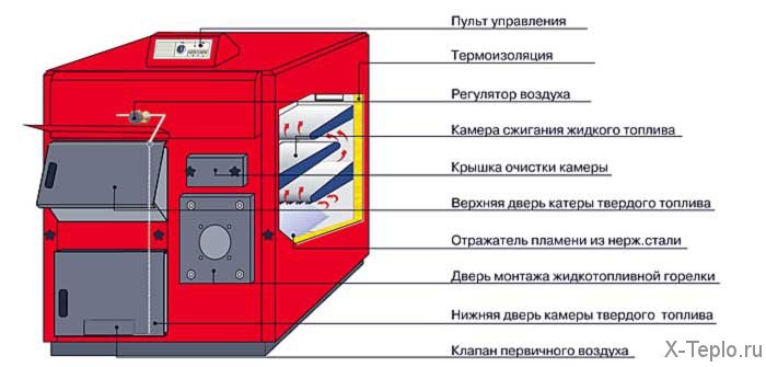 Комбинированные котлы для отопления на дровах, электричестве и газе