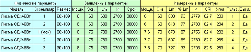 Российские светодиодные лампы Лисма