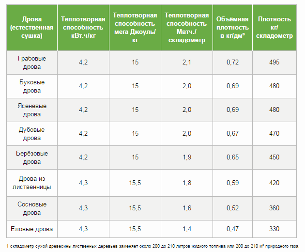 Чем лучше топить: особенности горения дров разных пород древесины