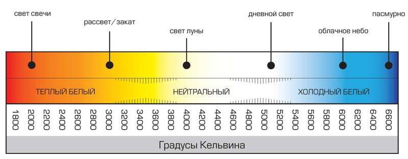 Выбираем светодиодную лампочку правильно. Цветовая температура