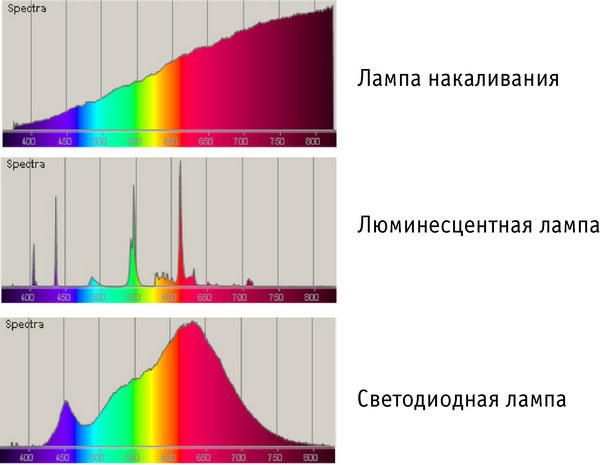 Семь вопросов о светодиодных лампах