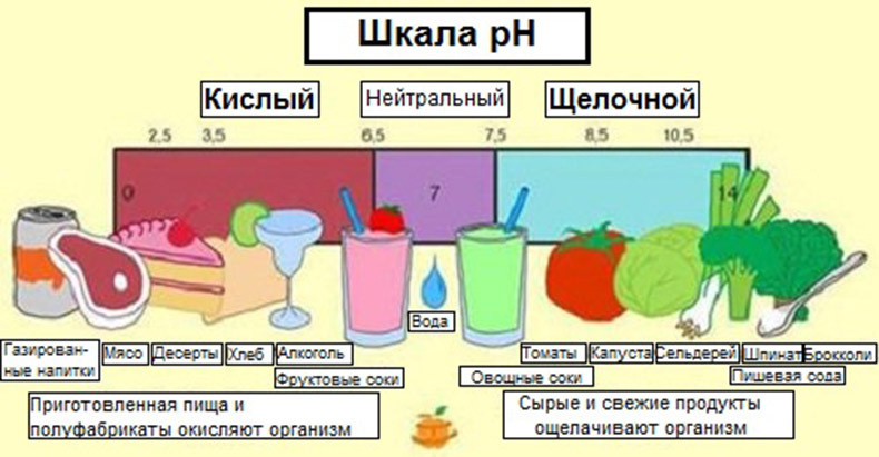 Щелочная вода поможет нормализовать кислотно-щелочной баланс Вашего тела