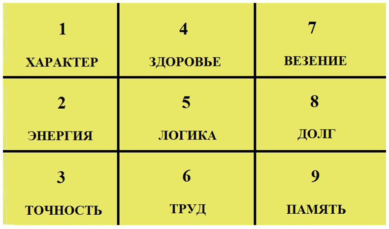 Узнаем характер человека по дате рождения с помощью Квадрата Пифагора