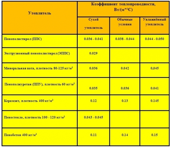  Ищем универсальный утеплитель