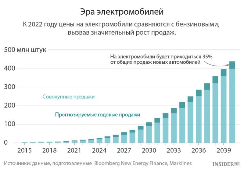 Электромобили станут причиной нового нефтяного кризиса  